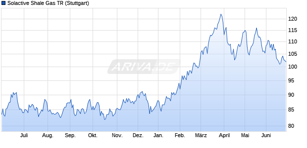 Solactive Shale Gas TR Chart