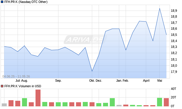 FFH.PR.K Aktie Chart