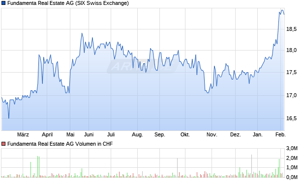 Fundamenta Real Estate Aktie Chart