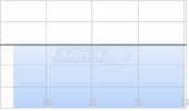 Fundamenta Real Estate AG Chart