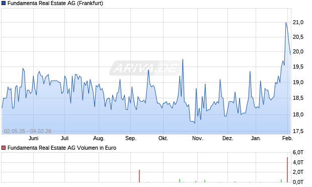 Fundamenta Real Estate Aktie Chart