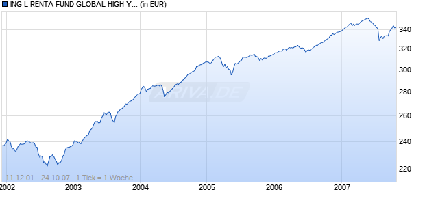 ING L RENTA FUND GLOBAL HIGH YIELD Chart