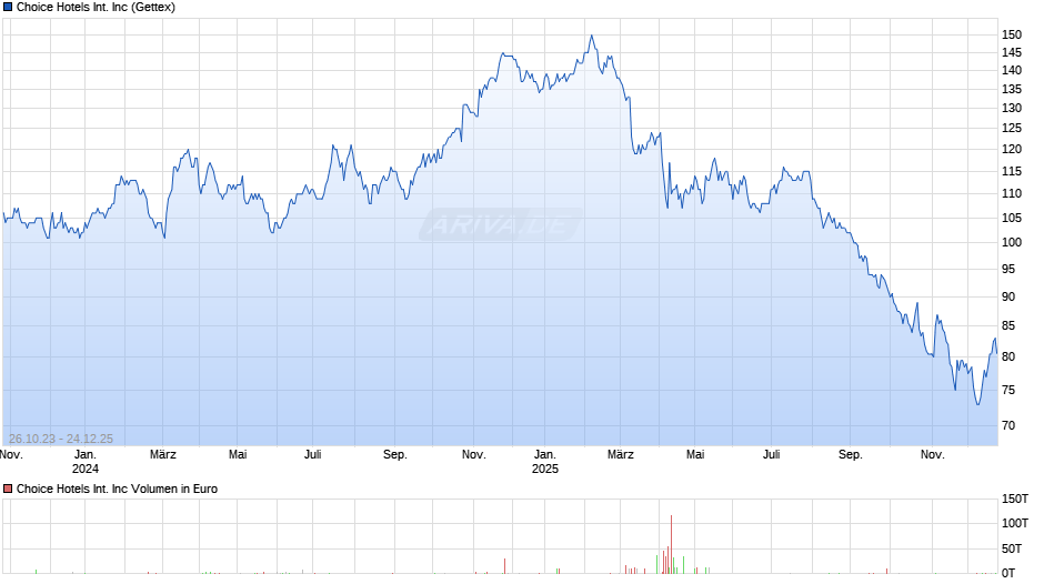 Choice Hotels International Chart