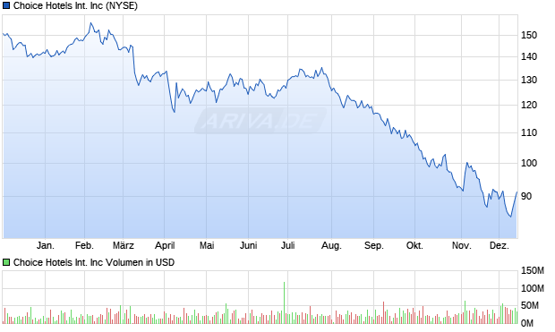 Choice Hotels International Aktie Chart