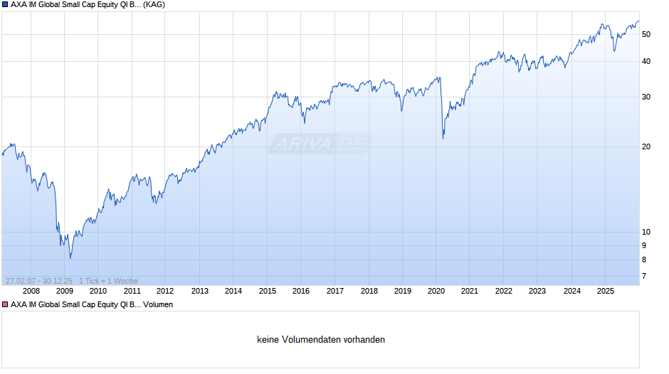 AXA IM Global Small Cap Equity QI B Acc EUR Chart