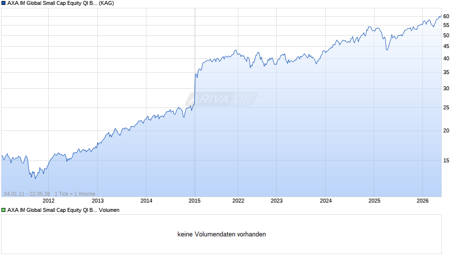 AXA IM Global Small Cap Equity QI B Acc EUR Chart