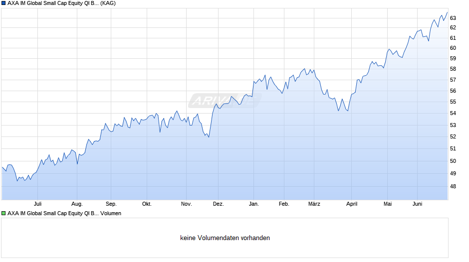 AXA IM Global Small Cap Equity QI B Acc EUR Chart