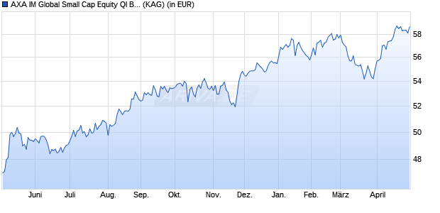 Performance des AXA IM Global Small Cap Equity QI B Acc EUR (WKN 692188, ISIN IE0031069168)