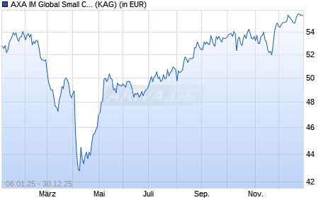 Performance des AXA IM Global Small Cap Equity QI B Acc EUR (WKN 692188, ISIN IE0031069168)