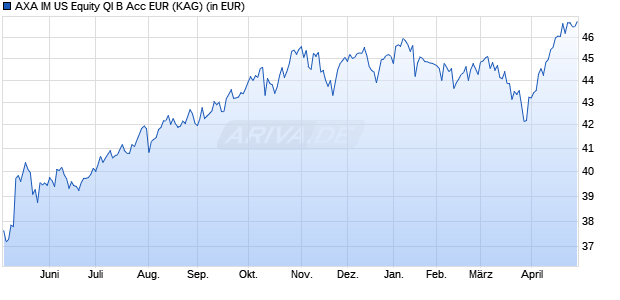 Performance des AXA IM US Equity QI B Acc EUR (WKN 692189, ISIN IE0031069275)