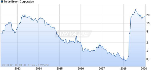 Turtle Beach Corporation Chart