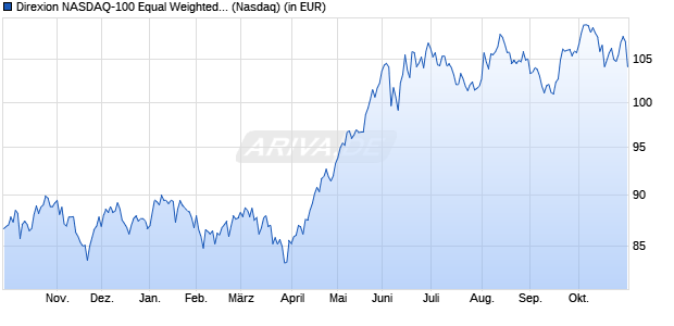 Performance des Direxion NASDAQ-100 Equal Weighted Index Shares (WKN A113UM, ISIN US25459Y2072)