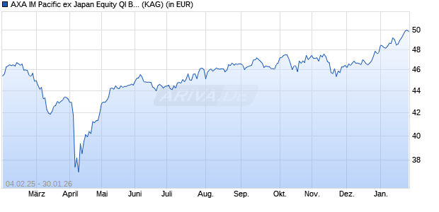 Performance des AXA IM Pacific ex Japan Equity QI B Acc EUR (WKN 692191, ISIN IE0031069382)