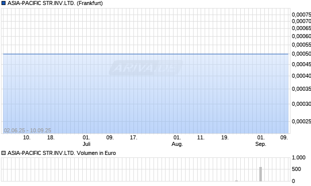 ASIA-PACIFIC STR.INV.LTD. Aktie Chart