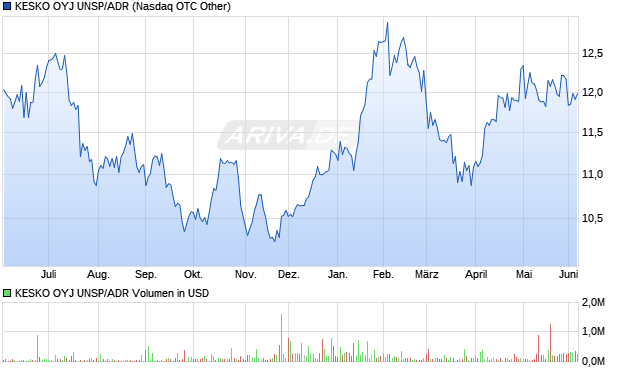 KESKO OYJ UNSP/ADR Aktie Chart