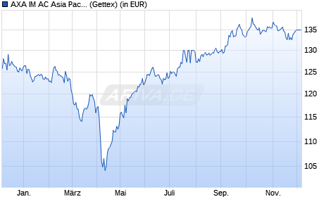 Performance des AXA IM AC Asia Pacific Ex-Japan Small Cap Eqty QI B Acc EUR (WKN 692192, ISIN IE0031069499)
