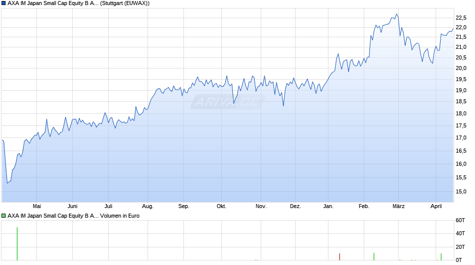 AXA IM Japan Small Cap Equity B Acc EUR Chart