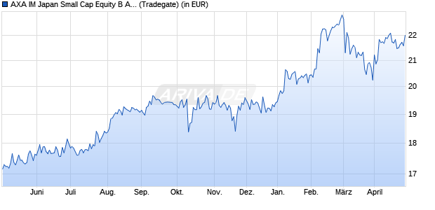 Performance des AXA IM Japan Small Cap Equity B Acc EUR (WKN 692194, ISIN IE0031069721)