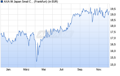 Performance des AXA IM Japan Small Cap Equity B Acc EUR (WKN 692194, ISIN IE0031069721)