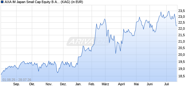 Performance des AXA IM Japan Small Cap Equity B Acc EUR (WKN 692194, ISIN IE0031069721)