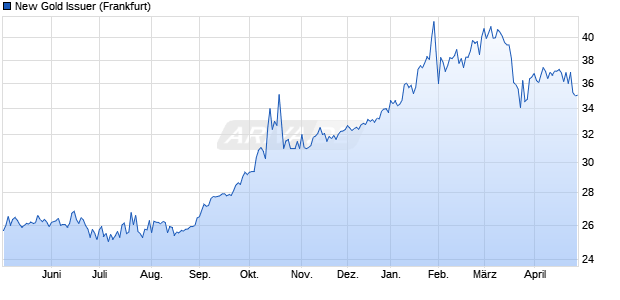 New Gold Issuer Aktie Chart