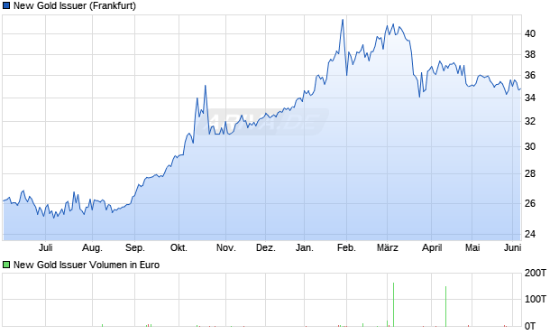 New Gold Issuer Aktie Chart