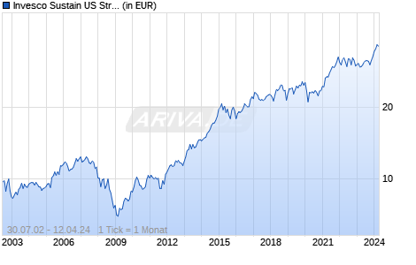 Invesco Sustain US Structured Equity Fd A Chart