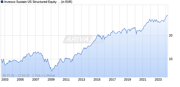 Invesco Sustain US Structured Equity Fd A Chart