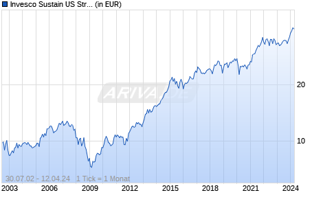 Invesco Sustain US Structured Equity Fd C thes. Chart