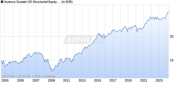 Invesco Sustain US Structured Equity Fd C thes. Chart