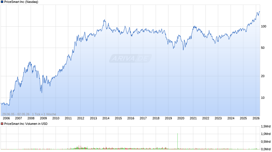 PriceSmart Chart