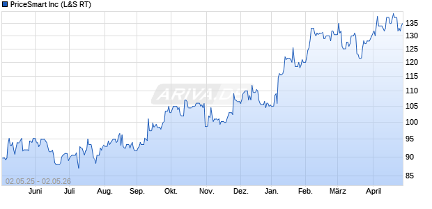 PriceSmart Aktie Chart