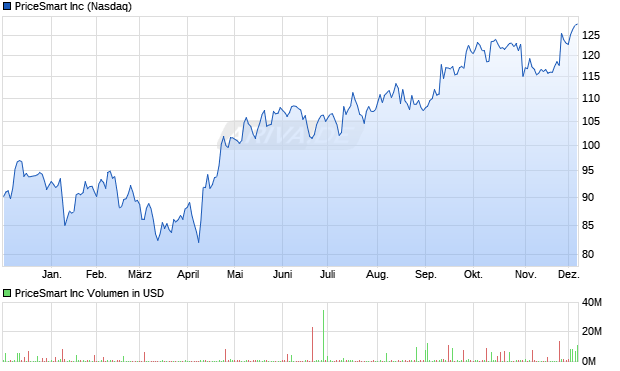 PriceSmart Aktie Chart