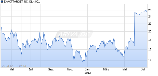 EXACTTARGET INC. DL -,001 Chart