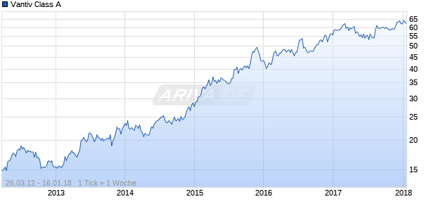 Vantiv Class A Chart