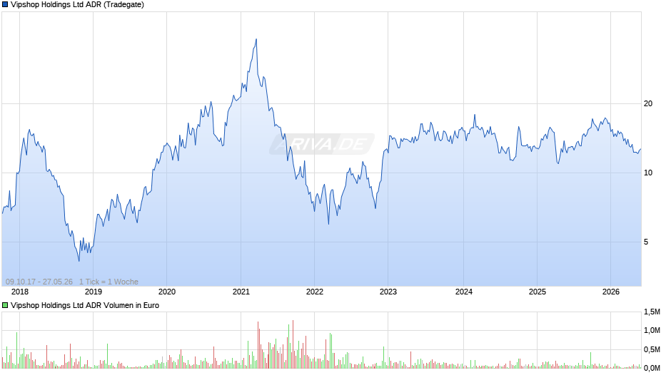 Vipshop Aktie (ADR) Chart