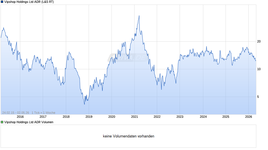 Vipshop Aktie (ADR) Chart