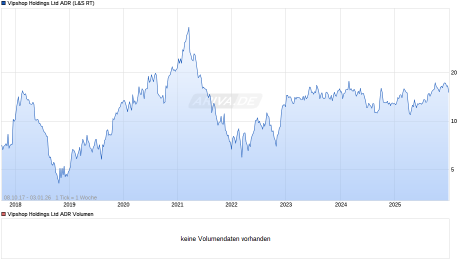 Vipshop Aktie (ADR) Chart