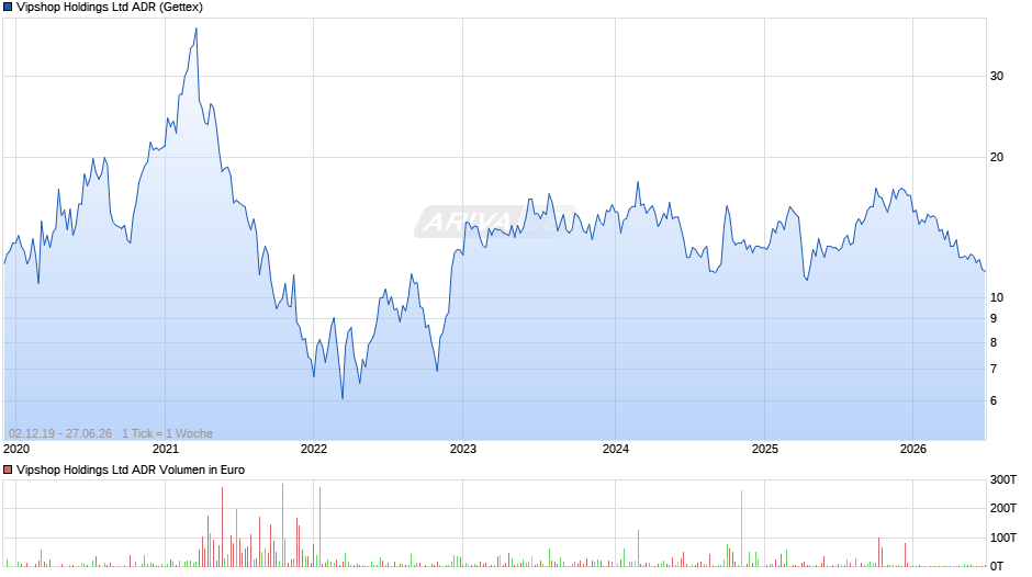 Vipshop Aktie (ADR) Chart