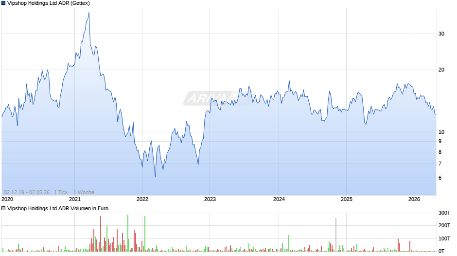 Vipshop Aktie (ADR) Chart