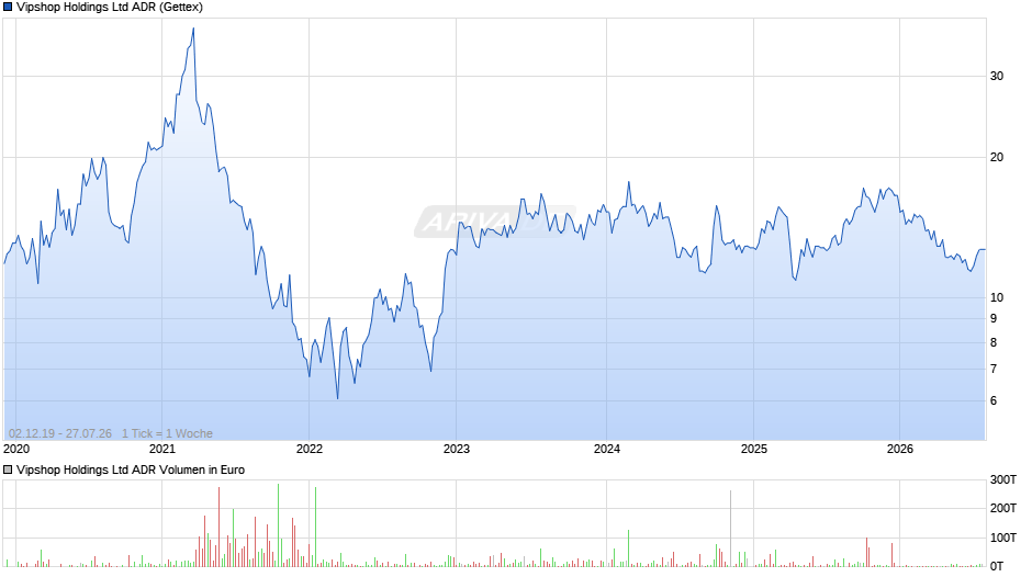 Vipshop Aktie (ADR) Chart