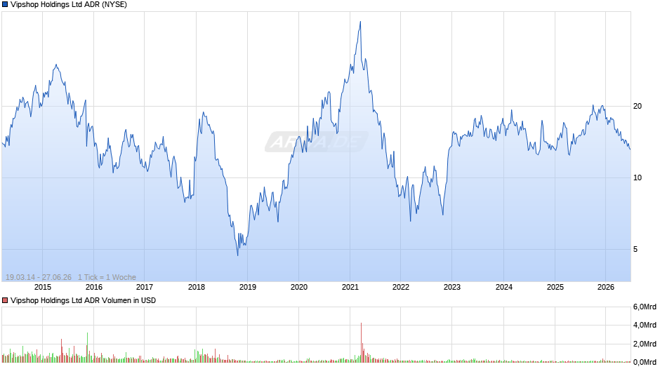 Vipshop Aktie (ADR) Chart