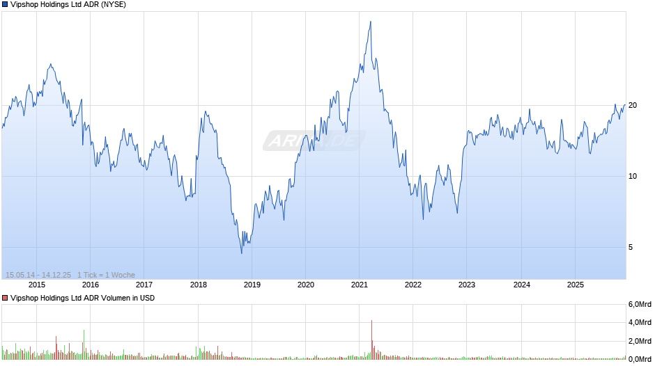 Vipshop Aktie (ADR) Chart