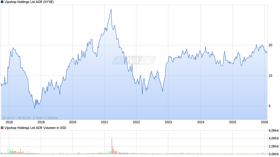 Vipshop Aktie (ADR) Chart