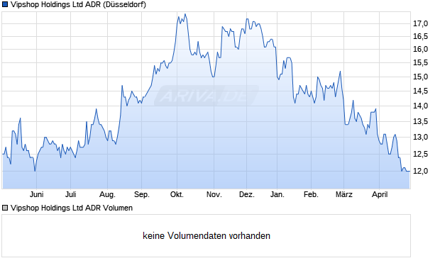 Vipshop Aktie (ADR) Chart