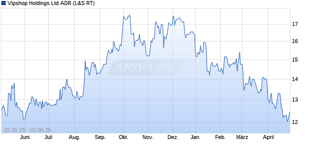 Vipshop Aktie (ADR) Chart