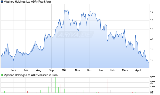Vipshop Aktie (ADR) Chart