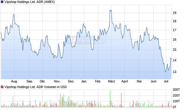 Vipshop Holdings Ltd. ADR Aktie Chart