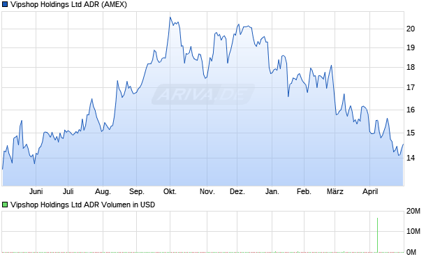 Vipshop Aktie (ADR) Chart