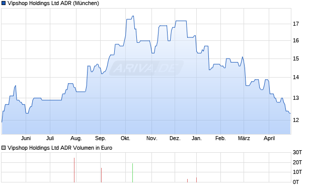 Vipshop Aktie (ADR) Chart